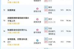 12月12日短剧热度排行：番茄《诞下至尊金龙后我杀疯了》登顶第一