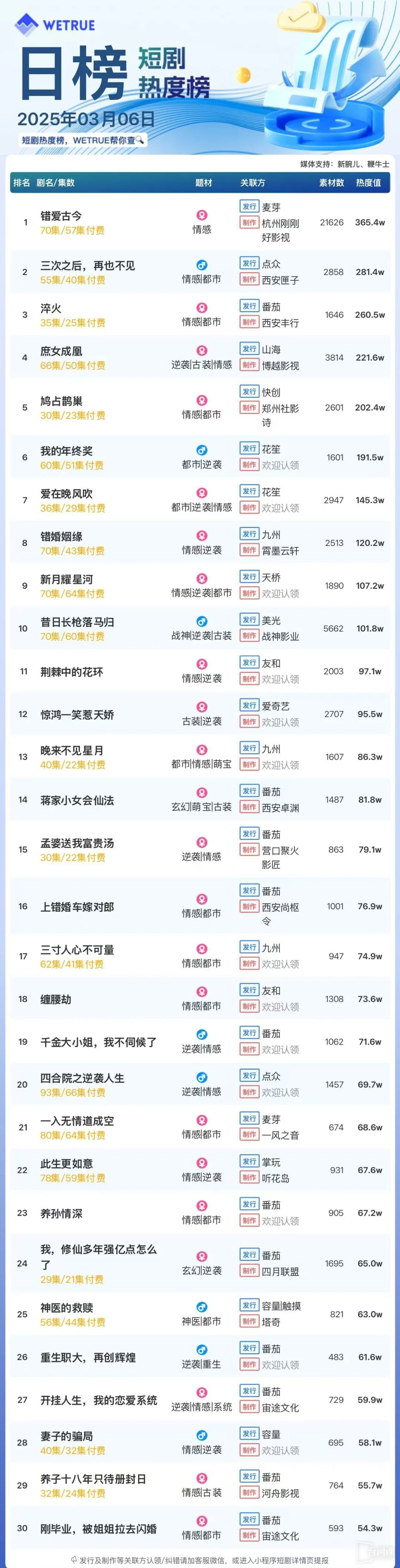 March 6 short drama popularity ranking: Malt - Love the past and the present - top