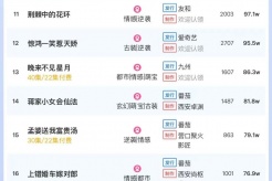 3月6日短剧热度排行：麦芽《错爱古今》登顶第一