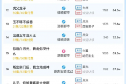 11月27日短剧热度排行:番茄《那年我们再相逢》登顶第一
