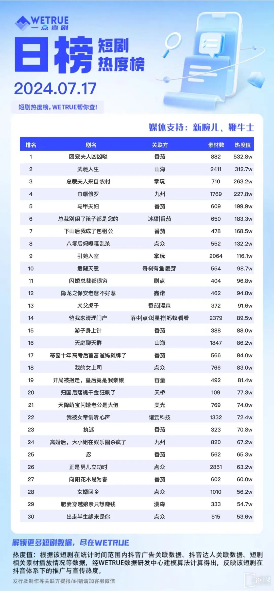 Short drama popularity list: Tomato《the group's favorite lady is fierce》tops the list!