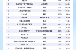短剧热度榜:番茄《团宠夫人凶凶哒》登顶第一!