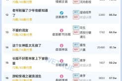 12月3日短劇熱度排行：河馬《司命》登頂第一