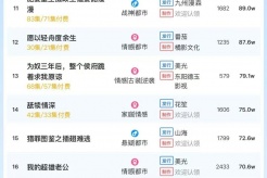 12月30日短剧热度排行：爱微剧｜番茄《200斤王妃天天想和离》登顶第一