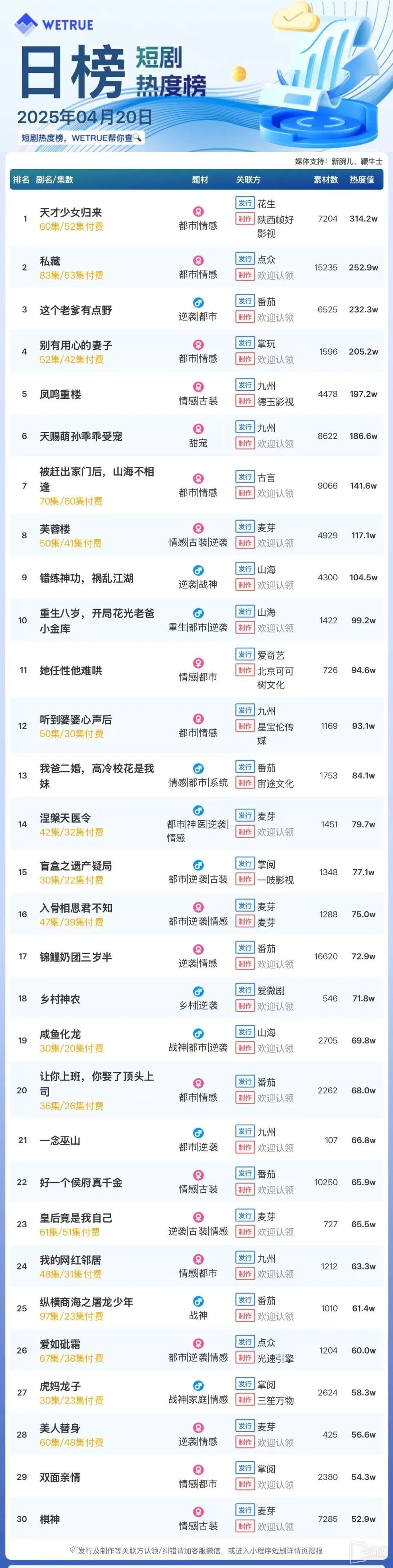4月20日短劇熱度排行：花生《天才少女歸來》登頂第一