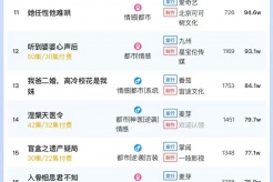 4月20日短剧热度排行:花生《天才少女归来》登顶第一