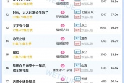 7月17日短剧热度排行：点众《掌中万物》登顶第一