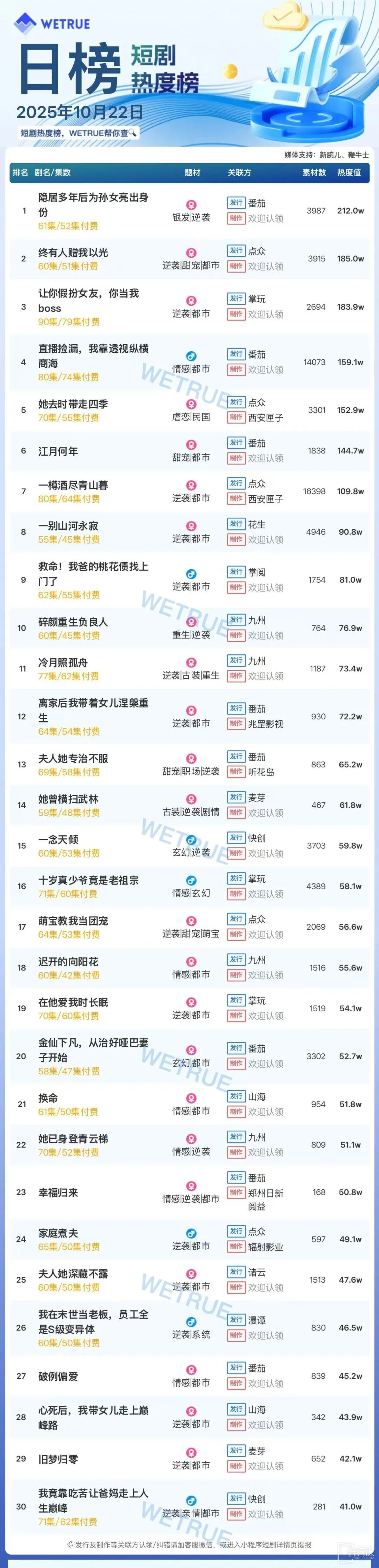 10月22日短劇熱度排行：番茄《隱居多年後為孫女亮出身份》登頂第一