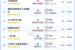 Popularity ranking of short dramas on October 22: Tomato - revealing his identity to his granddaughter after living in seclusion for many years - ranked first