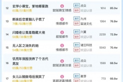 12月1日短剧热度排行:掌玩《冷面小叔宠嫂无度》登顶第一