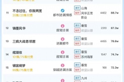 1月8日短剧热度排行：点众《尊老爱幼》登顶第一