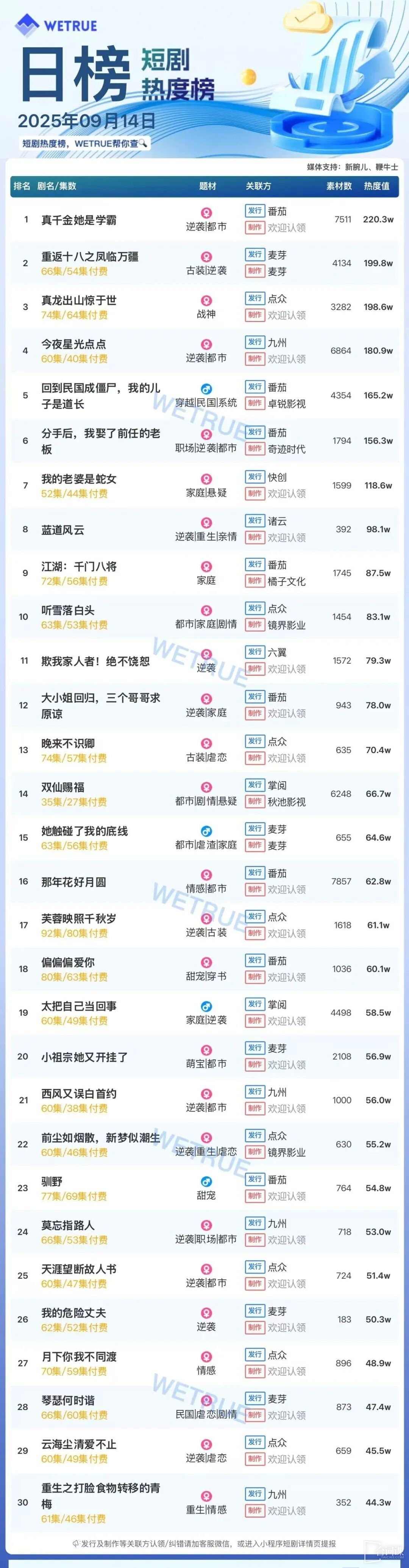 9月14日短劇熱度排行：番茄《真千金她是學霸》登頂第一