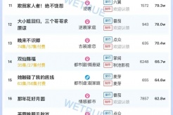 9月14日短剧热度排行:番茄《真千金她是学霸》登顶第一