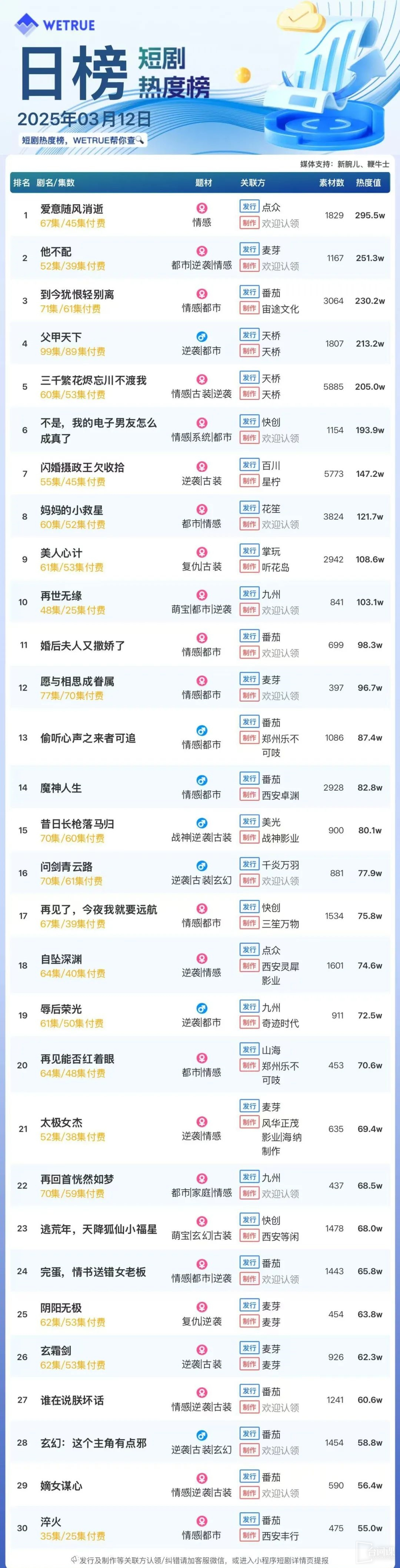 Ranking of popular short dramas on March 12: Dianzhong《Love disappears with the wind》Go to the top