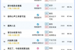 3月12日短剧热度排行：点众《爱意随风消逝》登顶第一