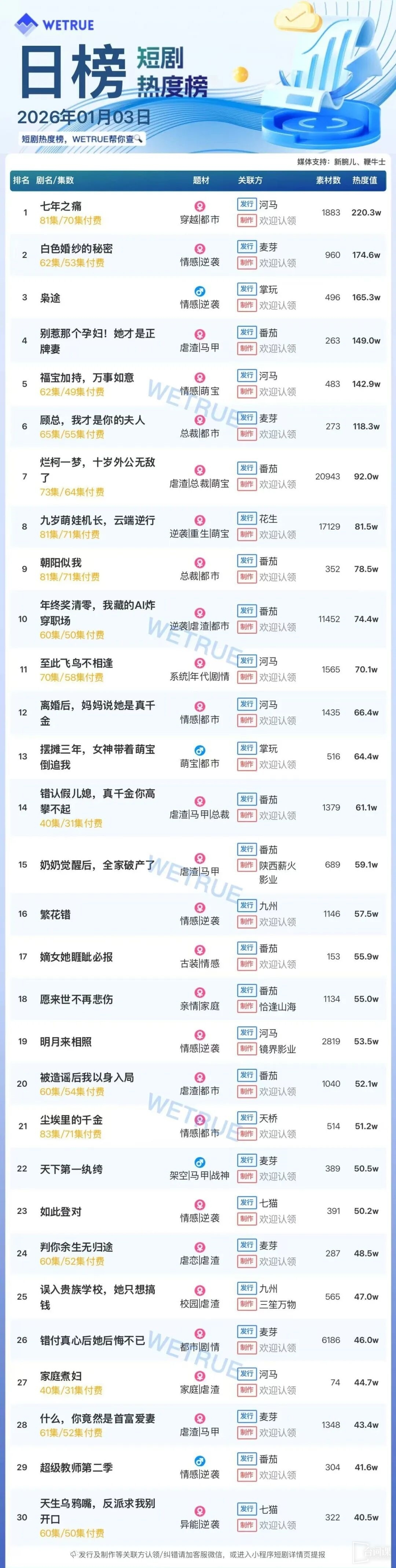 1月3日短剧热度排行:河马《七年之痛》登顶第一
