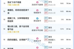 1月3日短剧热度排行:河马《七年之痛》登顶第一