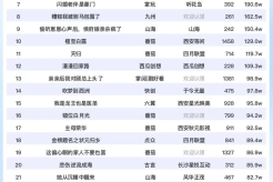 9月10日短剧热度排行:触摸|掌玩《妖妃在上》登顶第一
