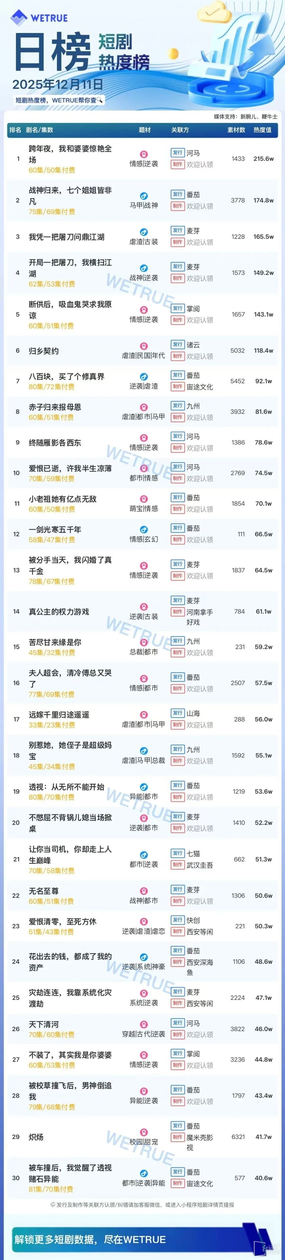 12月11日短剧热度排行：河马《跨年夜，我和婆婆惊艳全场》登顶第一