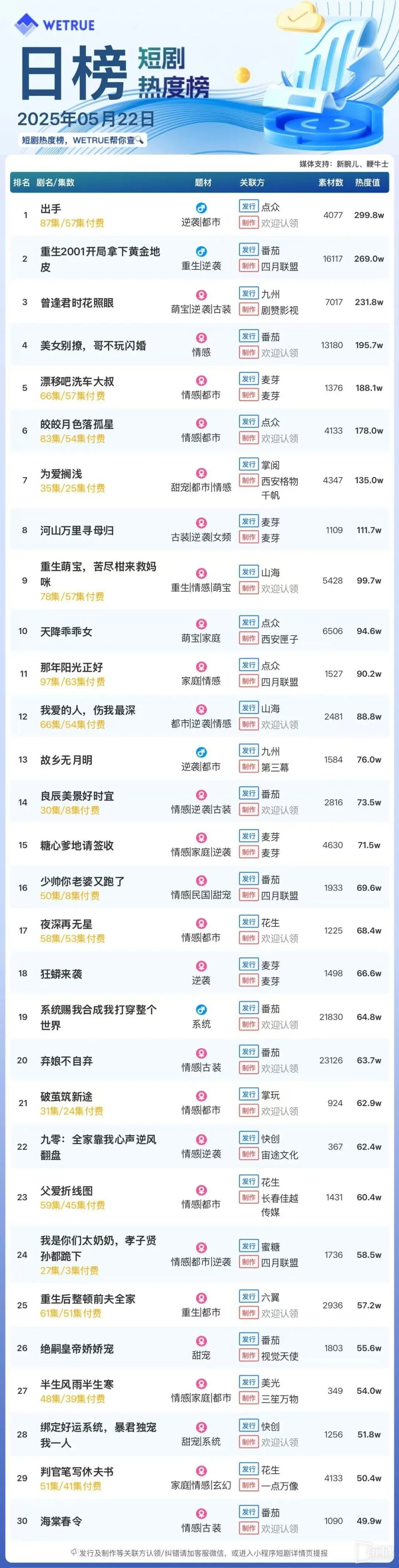 The popularity ranking of short dramas on May 22: Dianzhong《taken action》topping first