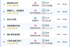 5月22日短剧热度排行:点众《出手》登顶第一