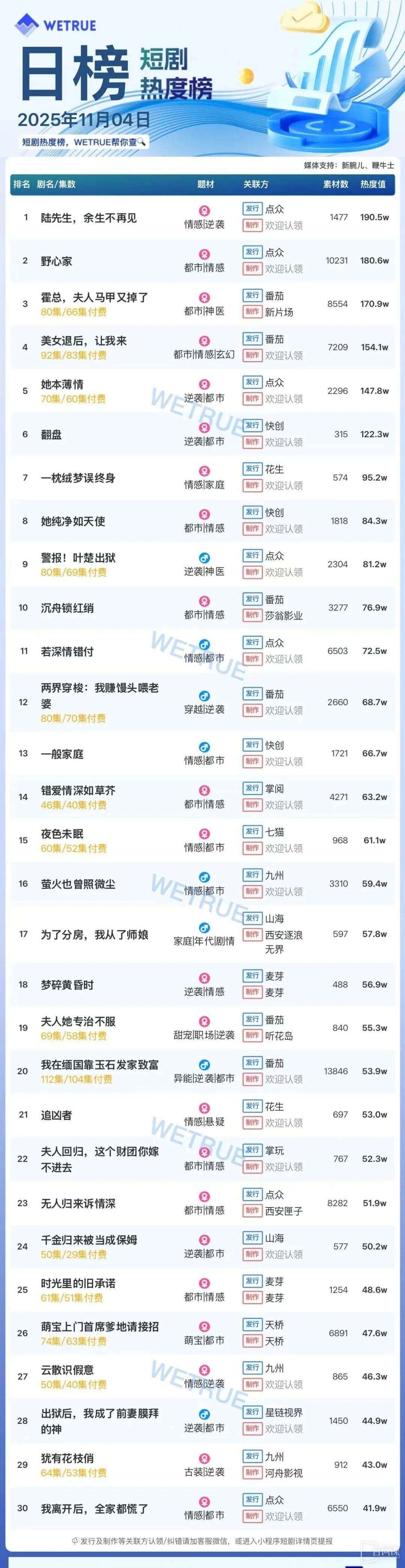 11月4日短剧热度排行：点众《陆先生，余生不再见》登顶第一