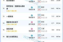 Popularity ranking of short dramas on November 4: Dianzhong - Mr. Lu, I will never see you again for the rest of my life - ranked first