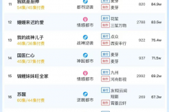 11月24日短剧热度排行:番茄《贺总,你家萌宝五行缺钱》登顶第一