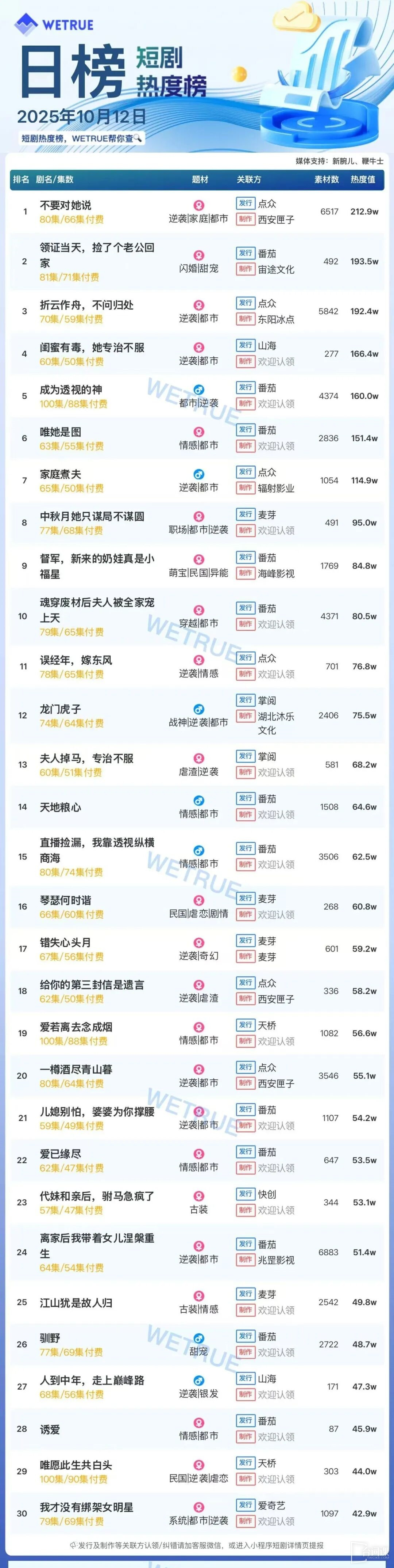 10月12日短劇熱度排行：點眾《不要對她說》登頂第一