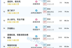 Popularity ranking of short dramas on October 12: Dianzhong - Don't Tell Her - ranked first