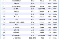 9月8日短剧热度排行:点众《绝世狂萧之九天之外》登顶第一