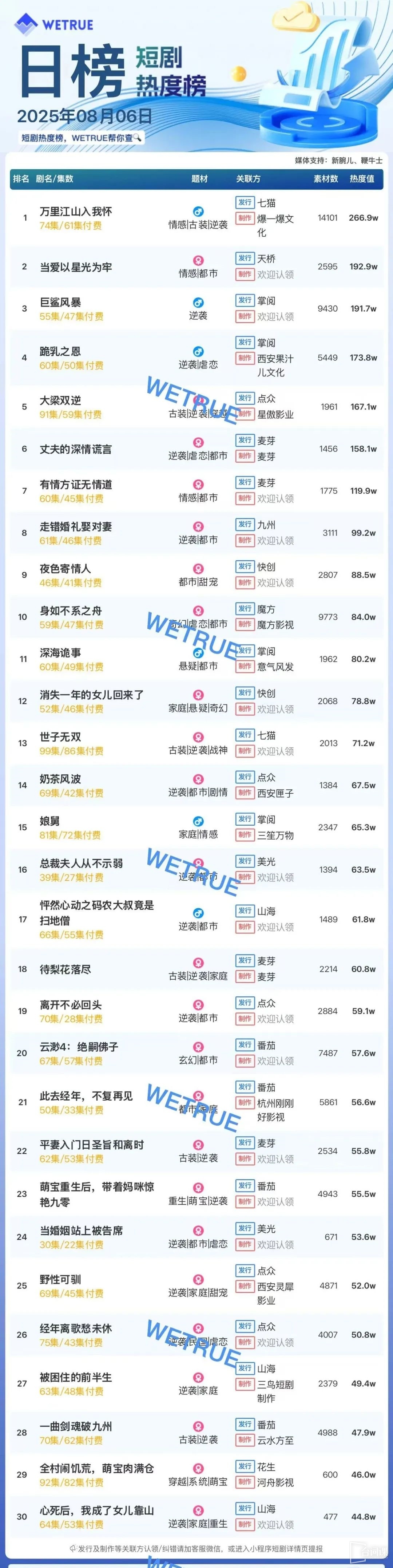 8月6日短劇熱度排行：七貓《萬裏江山入我懷》登頂第一