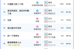 2月6日短剧热度排行:点众《蛇年大吉之婚不可挡》登顶第一
