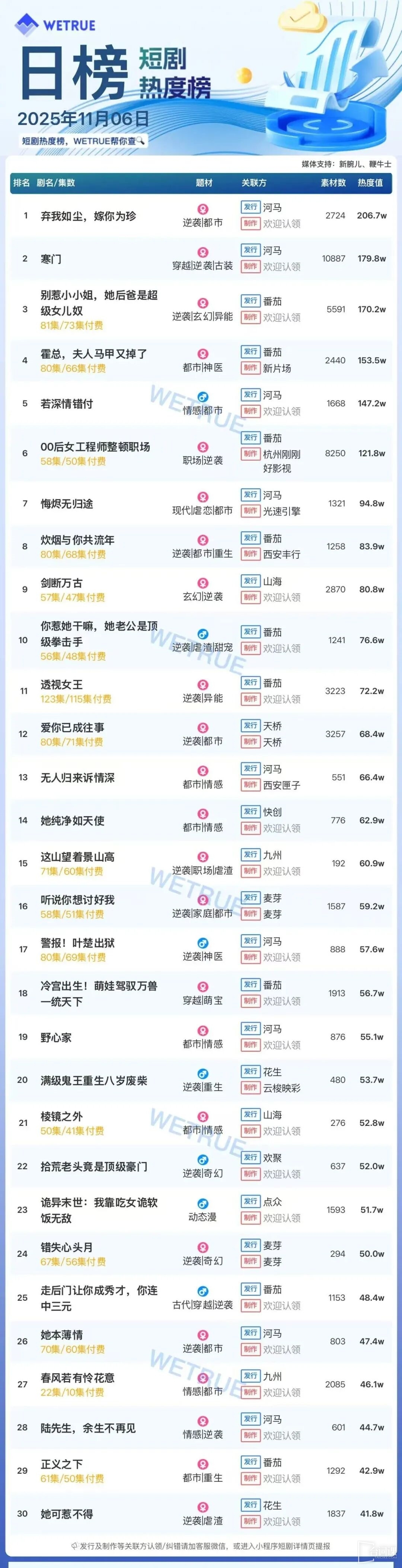 11月6日短剧热度排行：点众《弃我如尘，嫁你为珍》登顶第一