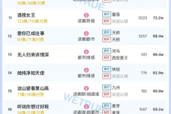 Popularity ranking of short dramas on November 6: Dianzhong - abandon me like dust, marry you as a treasure - ranked first