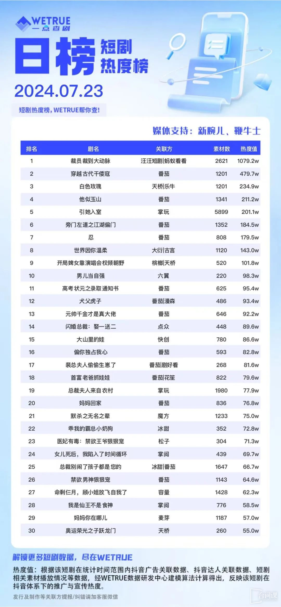 短劇熱度榜：螞蟻看看的《裁員裁到大動脈》連續第一名！