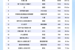 短剧热度榜:蚂蚁看看的《裁员裁到大动脉》连续第一!