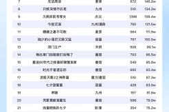 8月12日短剧热度排行:九洲《休夫后,她名动京城》登顶第一!