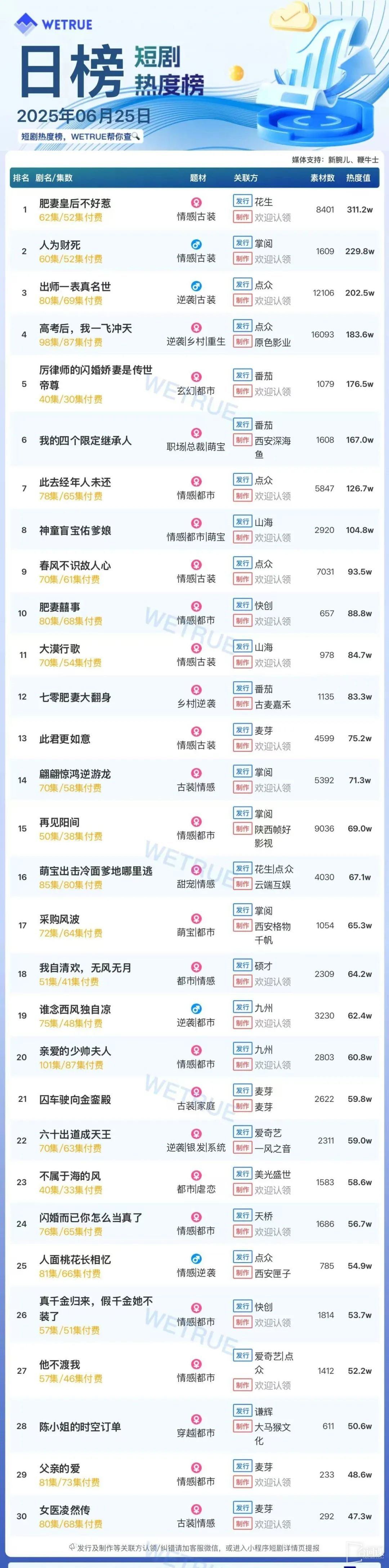 6月25日短剧热度排行：花生《肥妻皇后不好惹》登顶第一
