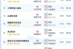 6月25日短剧热度排行:花生《肥妻皇后不好惹》登顶第一