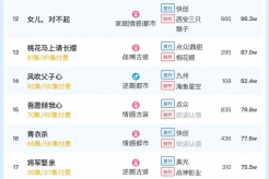 10月14日短剧热度排行:诸云《断亲后,四个姐姐跪求我回家》登顶第一