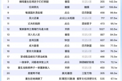10月7日短剧热度排行:掌玩《入夜对她上瘾》登顶第一
