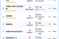 12月18日短剧热度排行：欢聚《后来居上》登顶第一