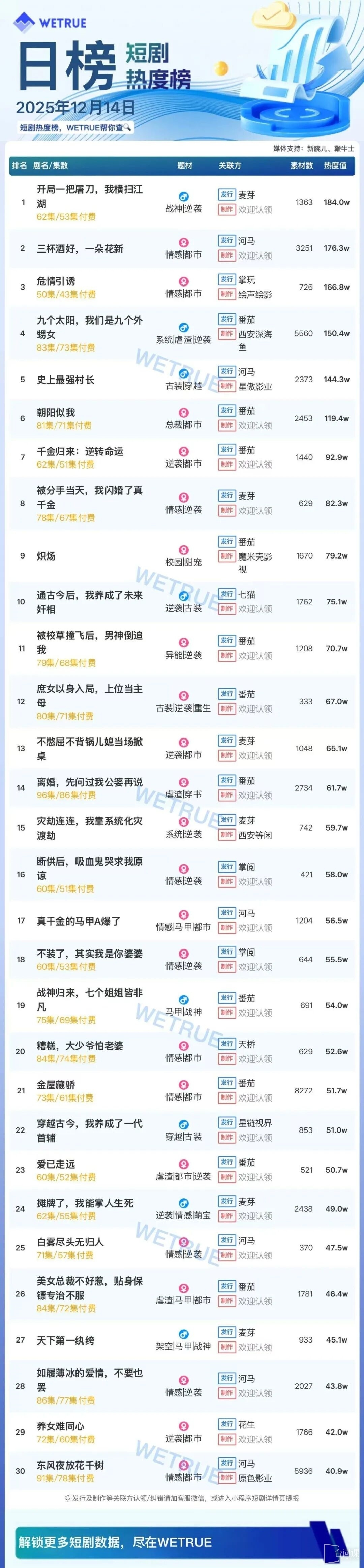 12月14日短剧热度排行：麦芽《开局一把屠刀，我横扫江湖》登顶第一