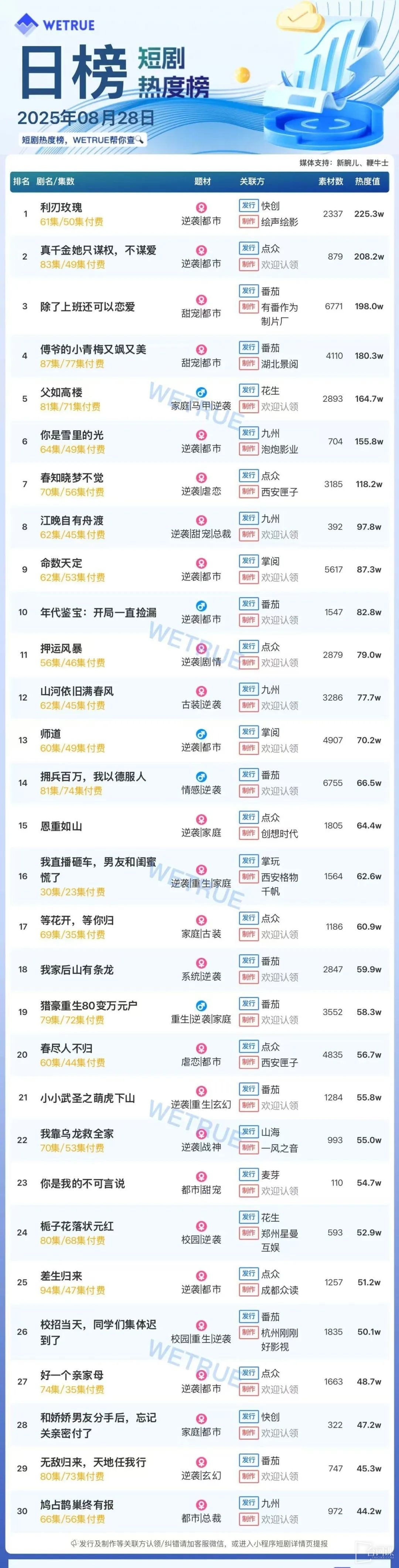 8月28日短劇熱度排行：快創《利刃玫瑰》登頂第一