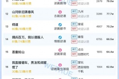 8月28日短剧热度排行:快创《利刃玫瑰》登顶第一