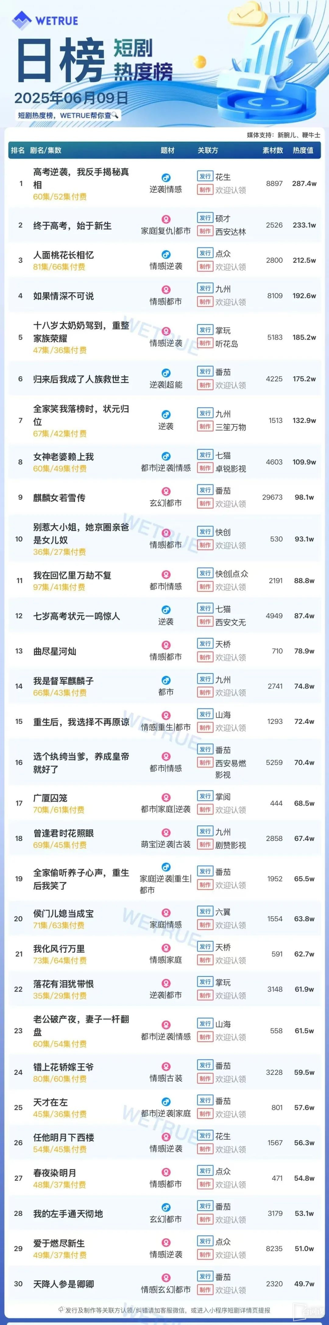 The popularity ranking of short dramas on June 9: Peanuts - the college entrance examination counterattack, I revealed the truth with my backhand - topped the top
