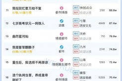 6月9日短剧热度排行:花生《高考逆袭,我反手揭秘真相》登顶第一