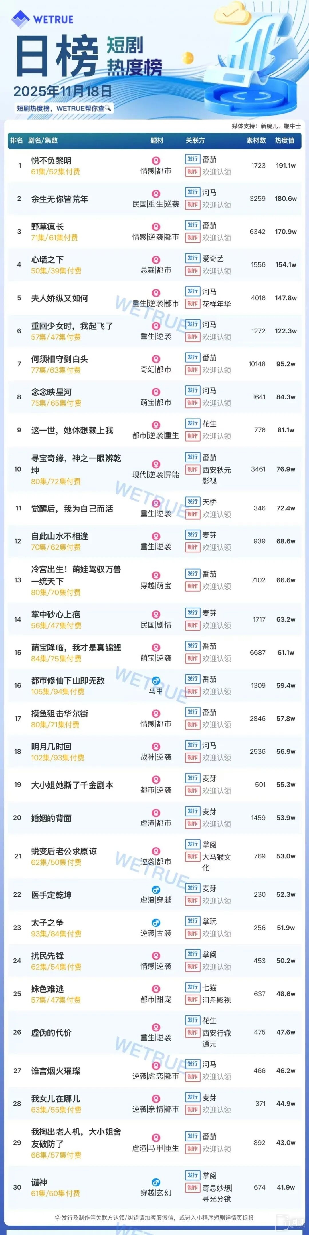 11月18日短剧热度排行：番茄《悦不负黎明》登顶第一