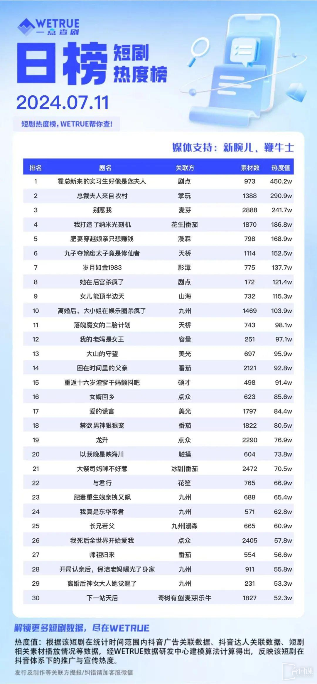 短剧热度榜：剧点的《霍总新来的实习生好像是您夫人》登顶第一！